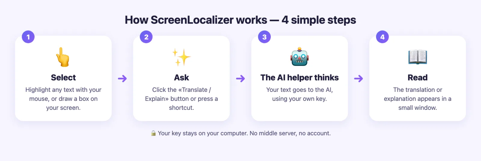 How it works, step by step