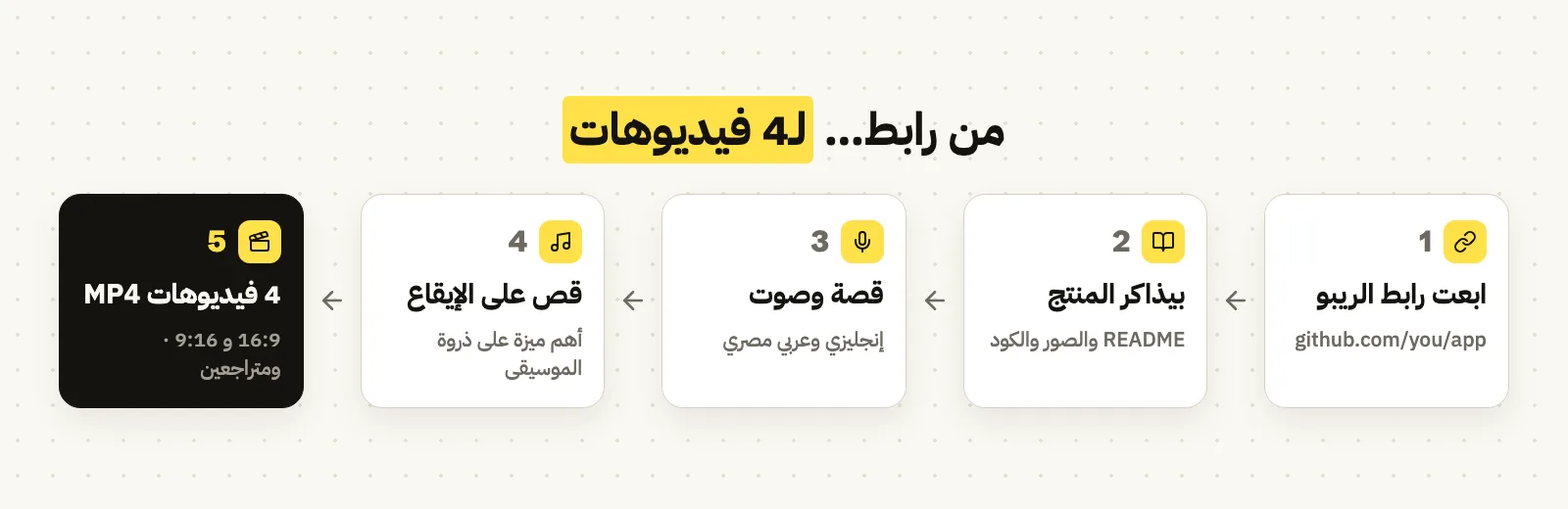 كيف تعمل، خطوة بخطوة