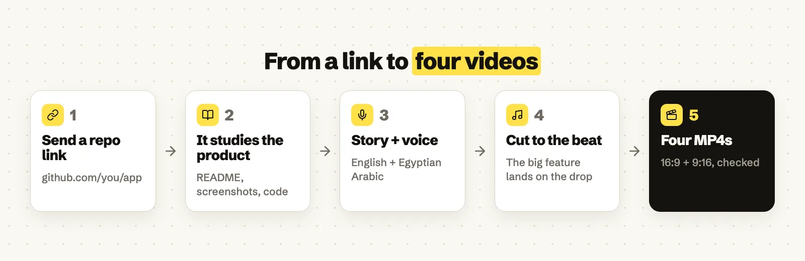 How it works, step by step